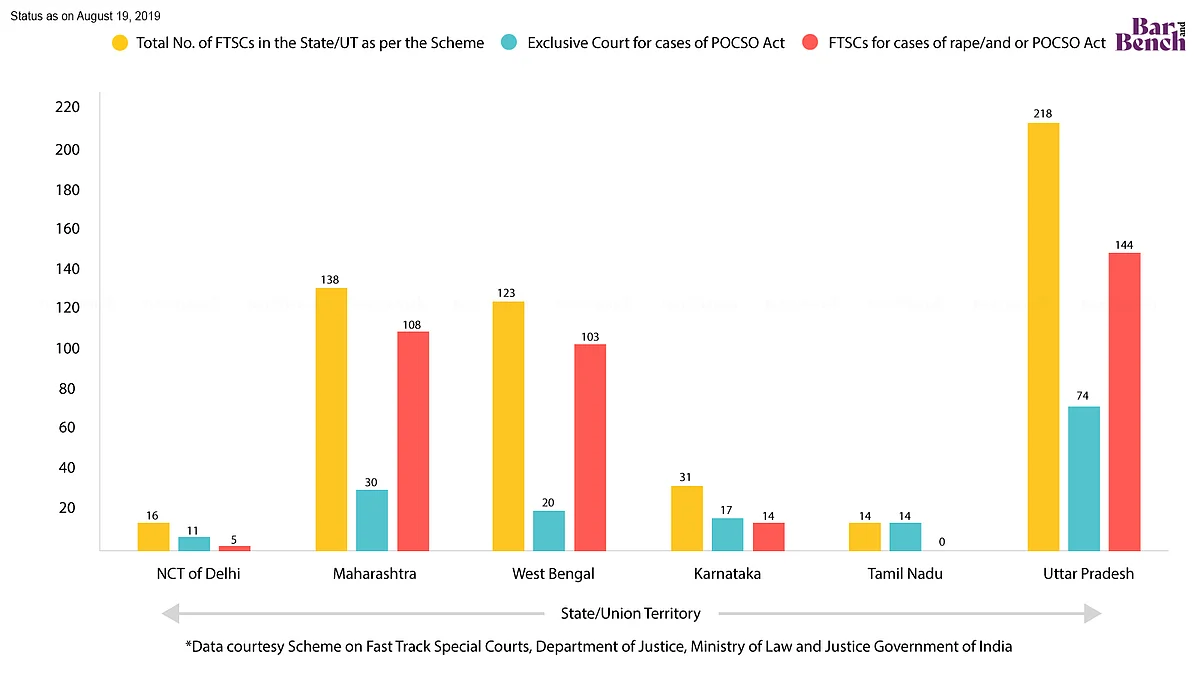 Distribution of FTCs