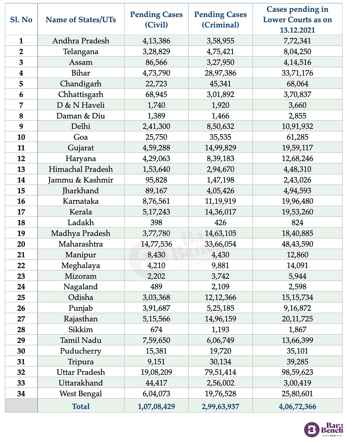 State-wise pendency of cases in subordinate judiciary