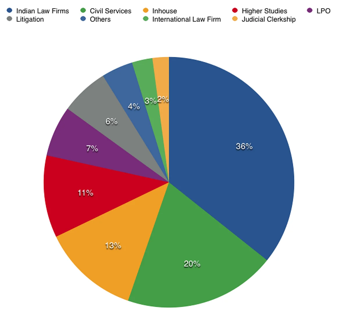 Law School Recruitments 2014: 33% opt for law firms, less than 10% choose litigation