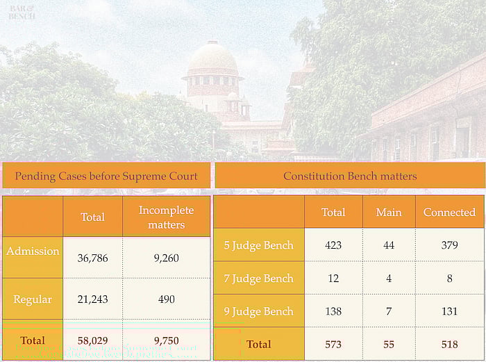 pending cases in supreme court