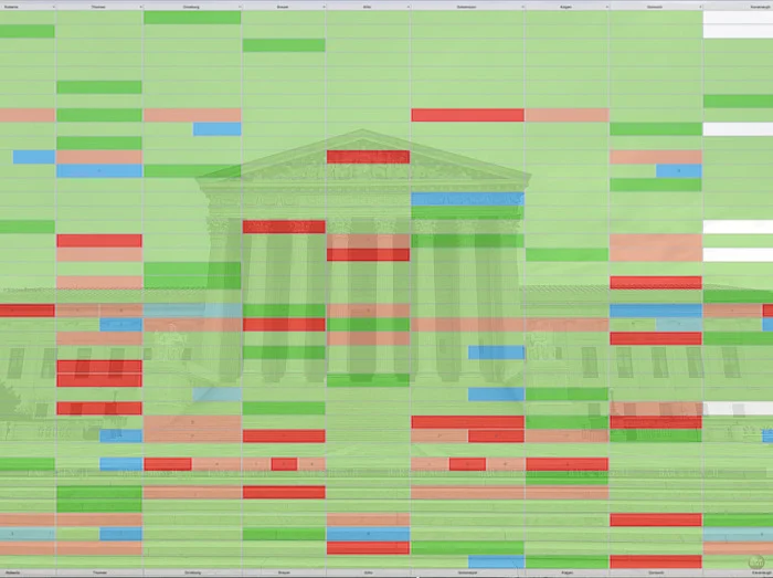 Dissent Map of Judges in the United States Supreme Court (2018) (<a href="https://en.wikipedia.org/wiki/2018_term_opinions_of_the_Supreme_Court_of_the_United_States" rel="noopener noreferrer" target="_blank">Source</a>)