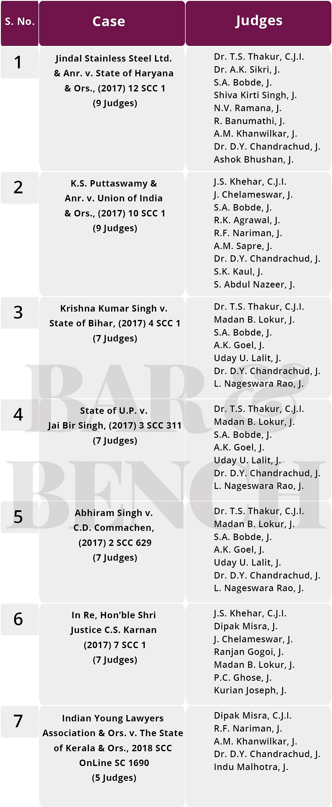 Constitution Benches of the Supreme Court An analysis
