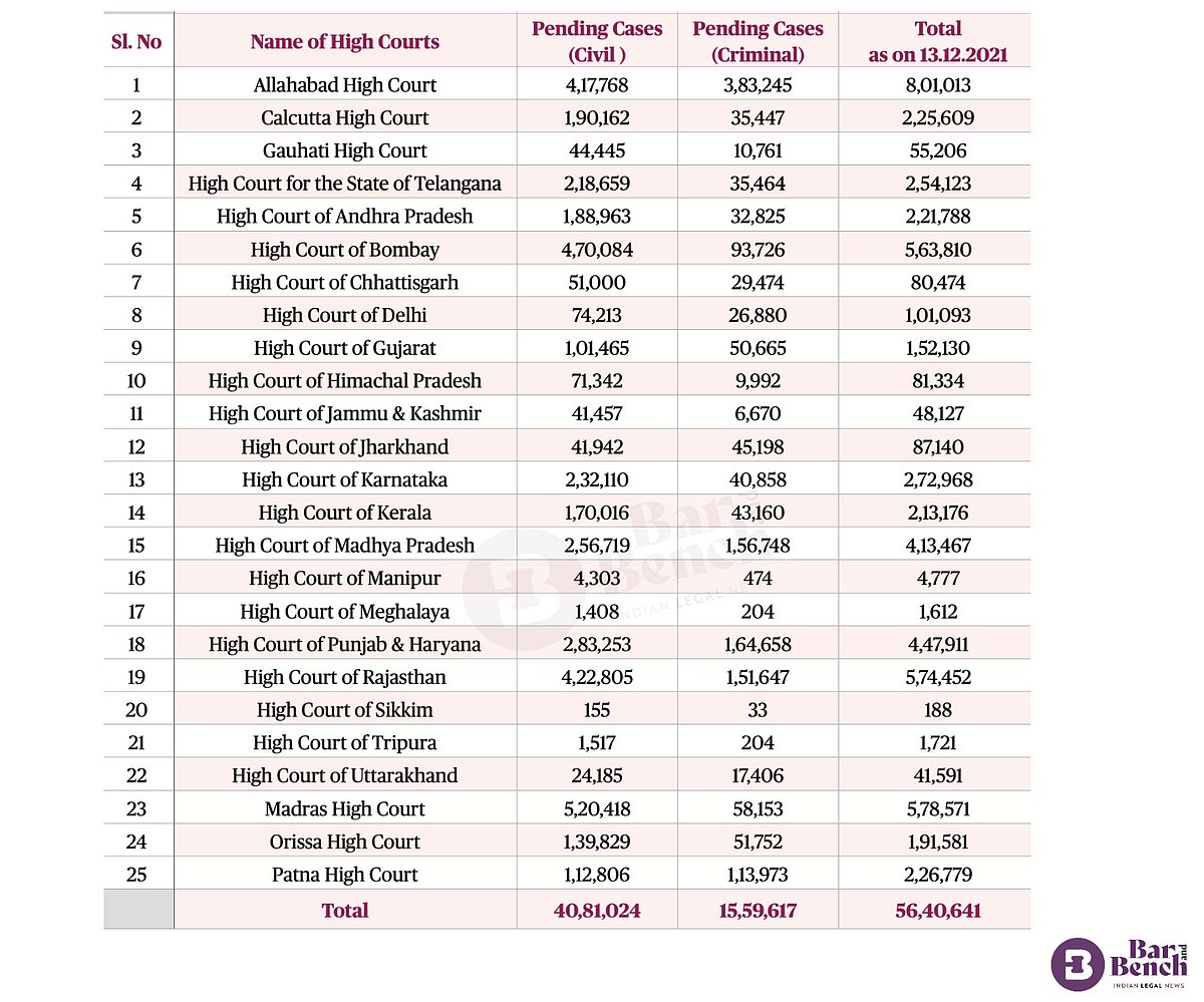 [Debriefed] Touching 5 crore What pendency of cases in India looks like