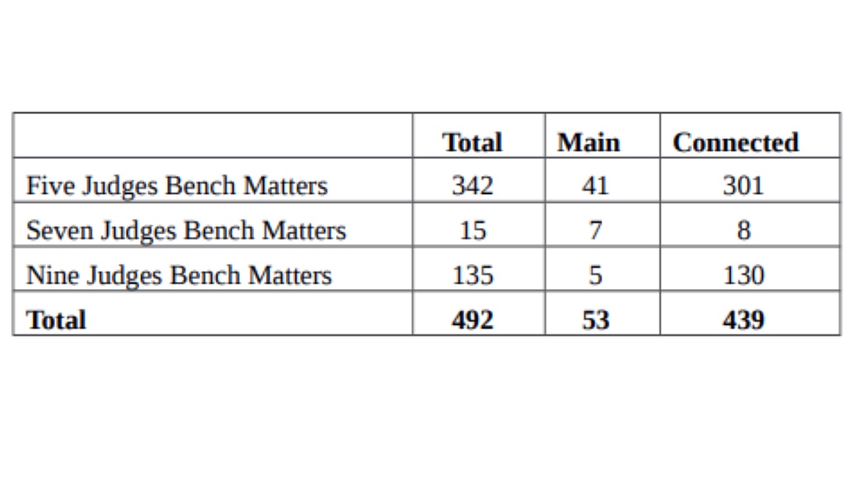 Constitution Bench Tracker Status of hearings before the Supreme Court