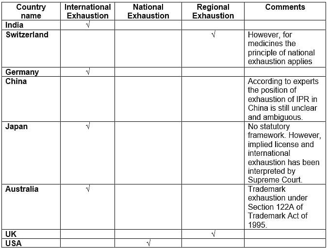 [The Viewpoint] The Doctrine of Exhaustion of IPRs in India