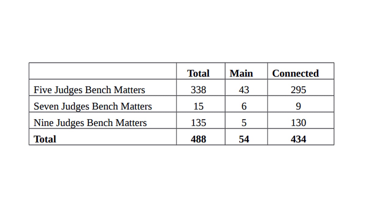 Supreme Court Constitution Bench Tracker November December 2022