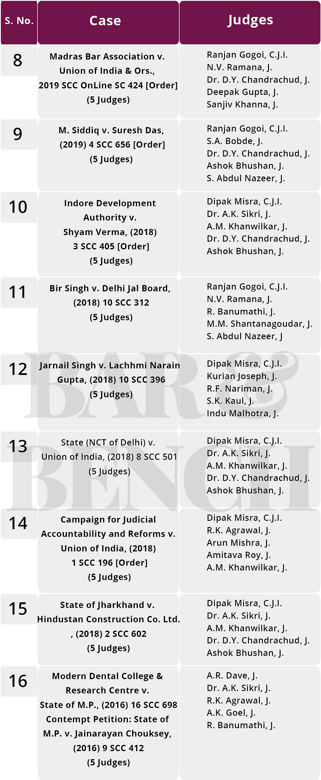 Constitution Benches of the Supreme Court An analysis