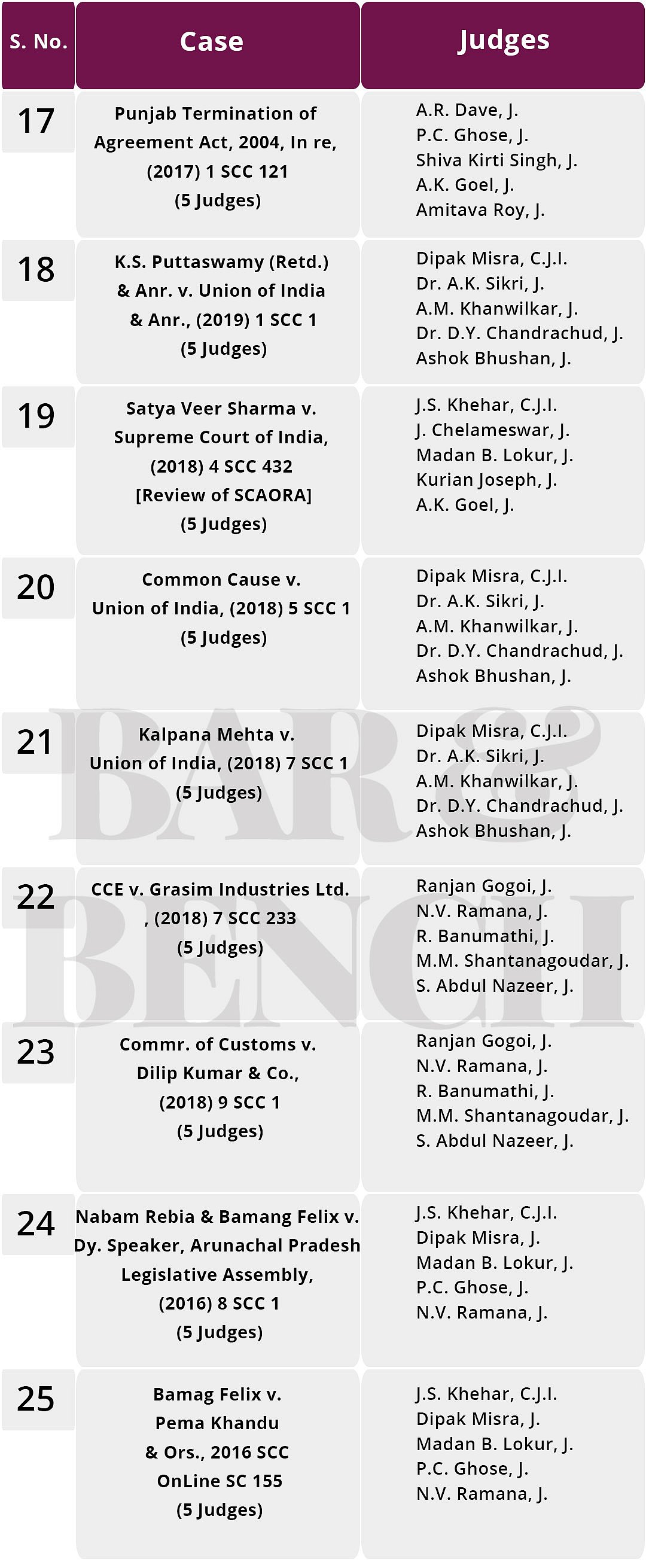 Constitution Benches of the Supreme Court An analysis