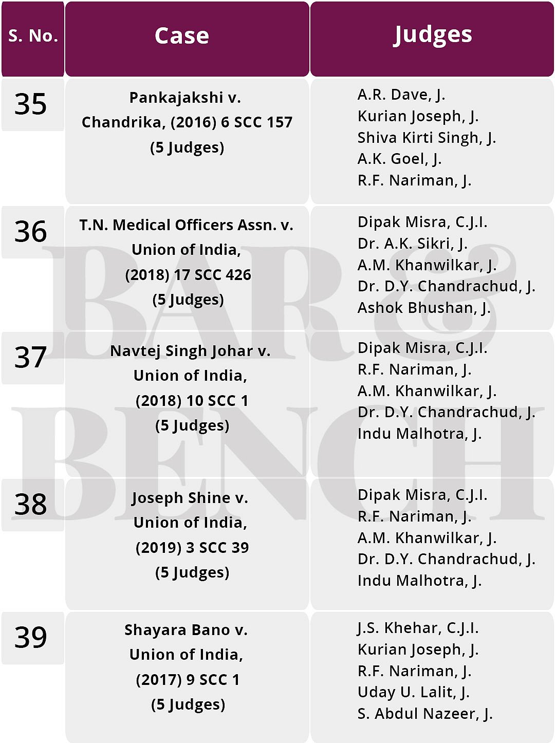 Constitution Benches of the Supreme Court An analysis