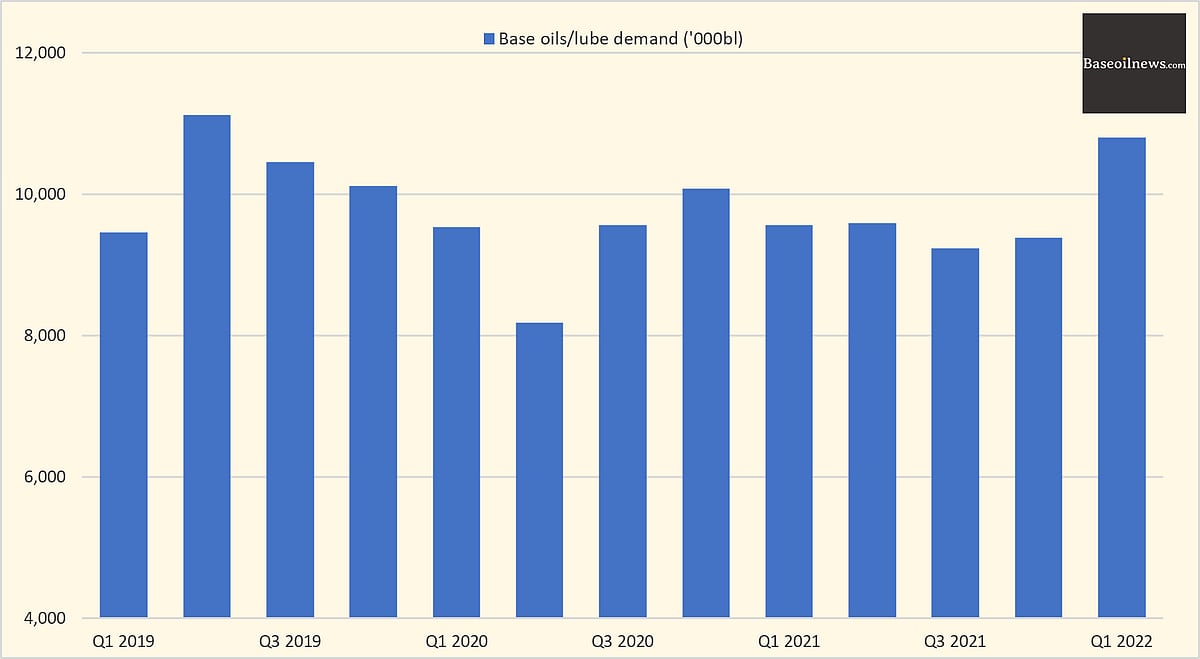 US' March base oils/lube demand rebounds to highest in almost three