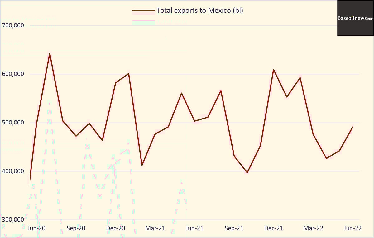 US' June base oils exports to Mexico rise to fourmonth high amid