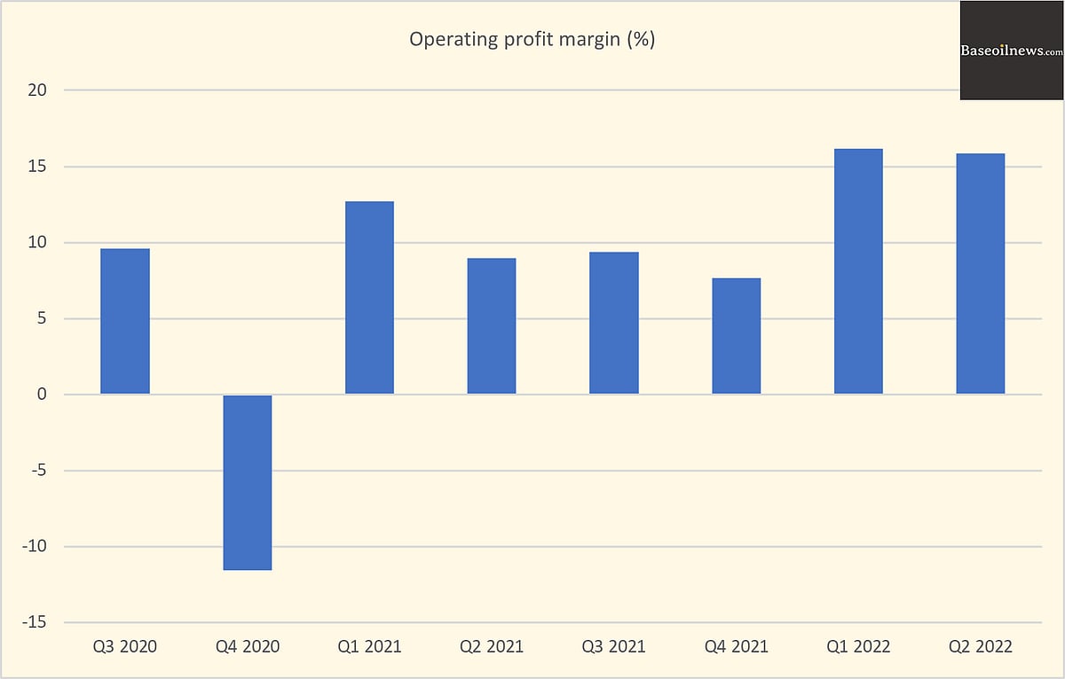 US refiner HF Sinclair's lube unit's Q2 profit more than doubles yoy