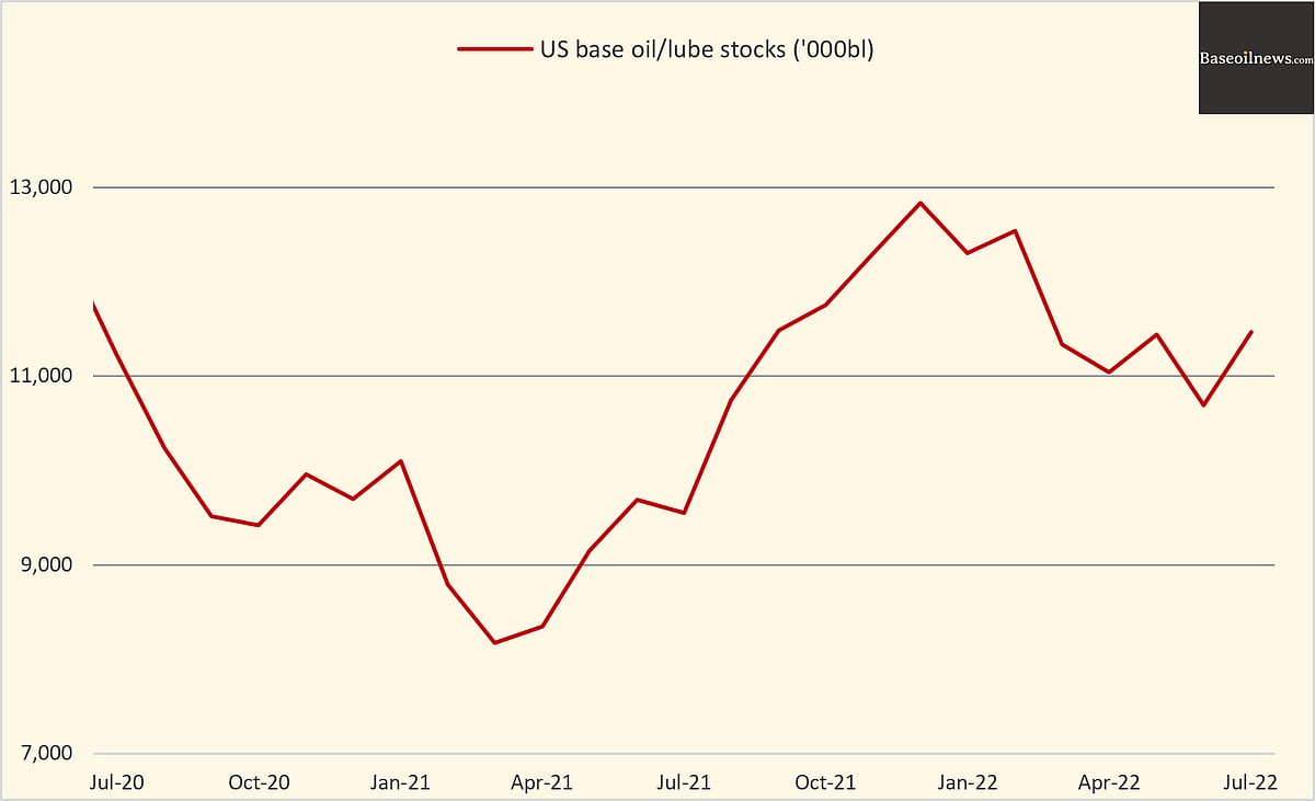 US' July base oils/lube stocks rise to fivemonth high