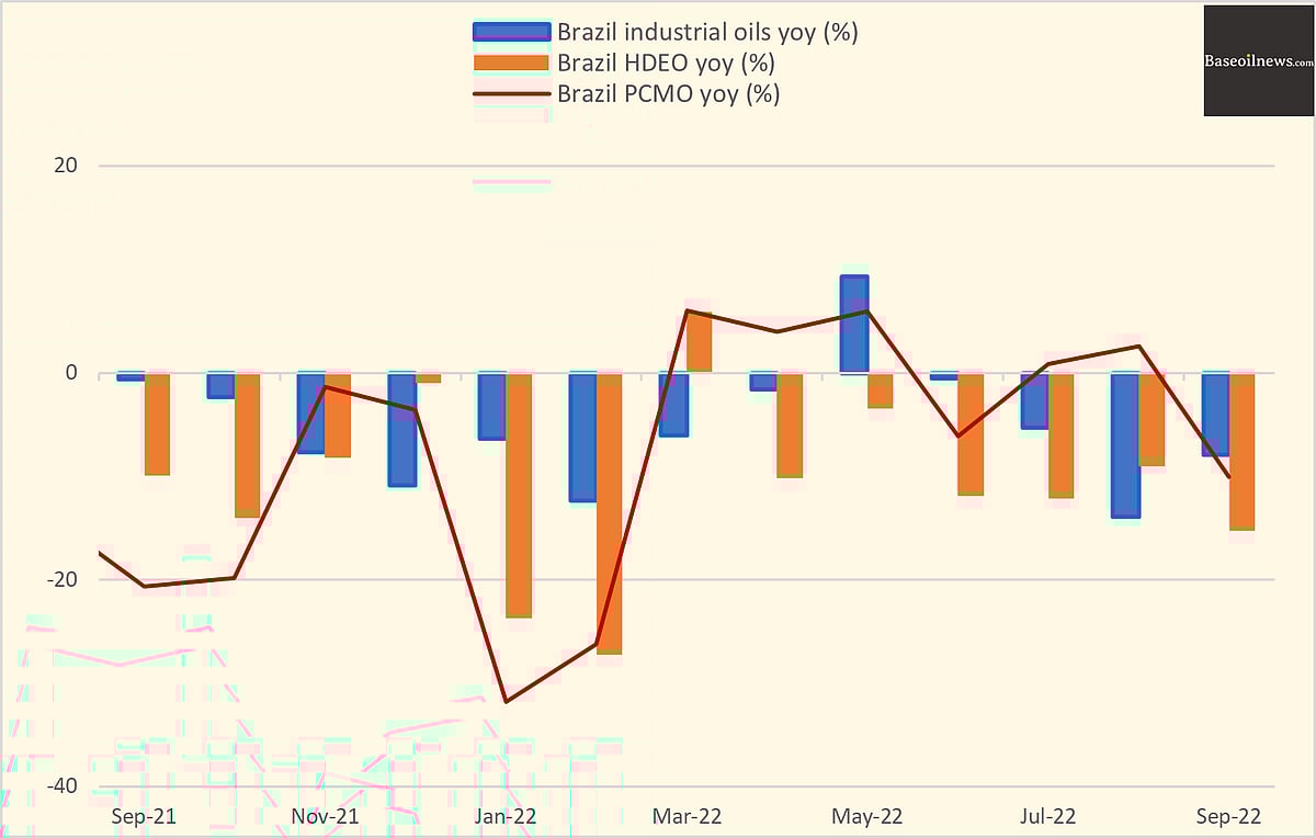 Brazil's September lube demand falls for fourth month
