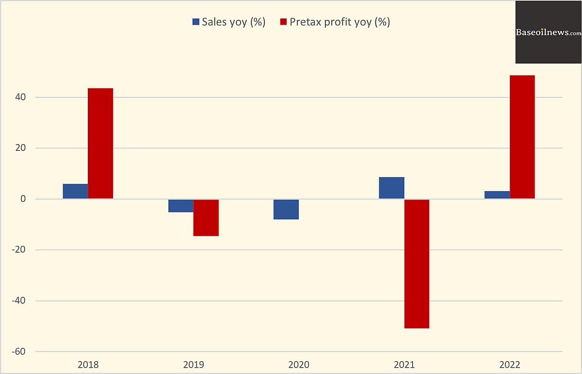 Lubrizol's 2022 profit, sales rise in face of rising raw material costs