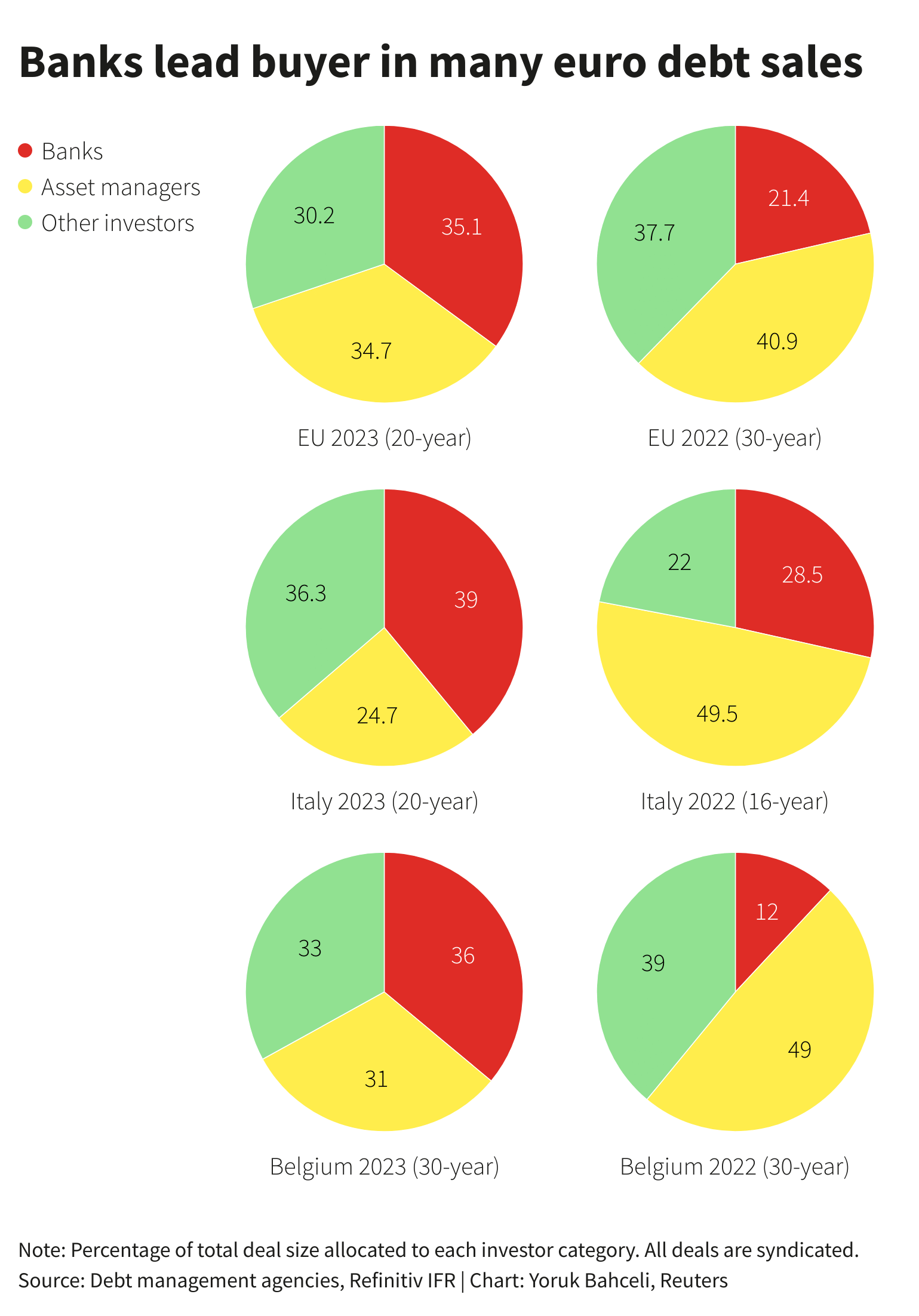 Banks lead buyer in many euro zone debt sales
