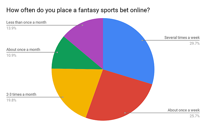 This chart from HPL Digital Sports looks at the percentage of people who place Fantasy Sports bets online.