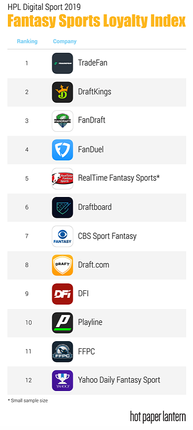 the 2019 Fantasy Sports Loyalty Index