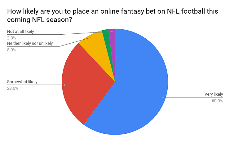 This chart from HPL Sports looks at the likelihood that Fantasy Sports players will place a Fantasy bet on the NFL this season.