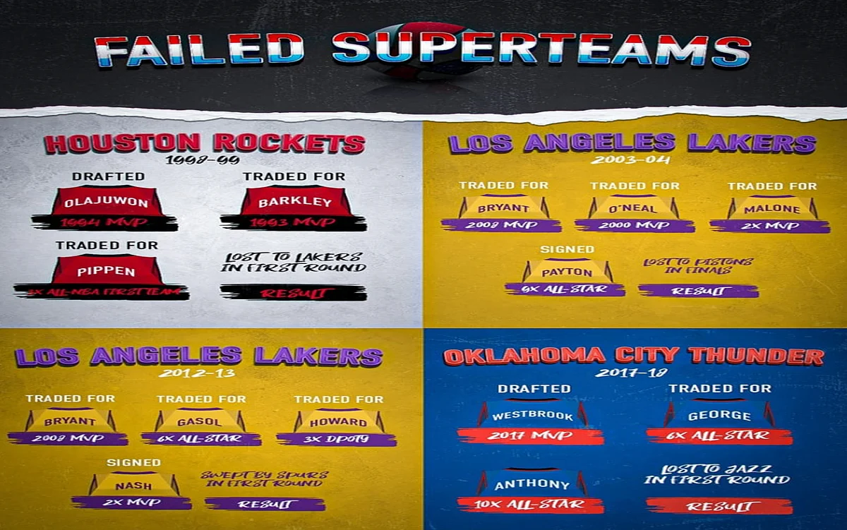 Not all of the NBA's superteams won championships.