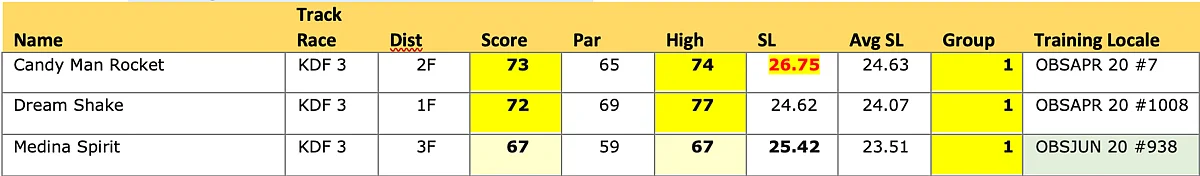 Breeze figures for a trio of Kentucky Derby hopefuls.