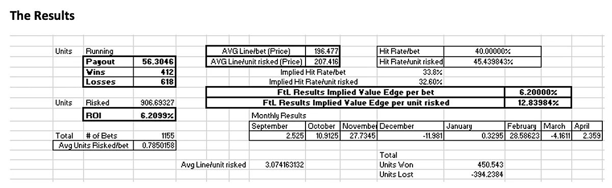 Feinting the Line's 6-month results.