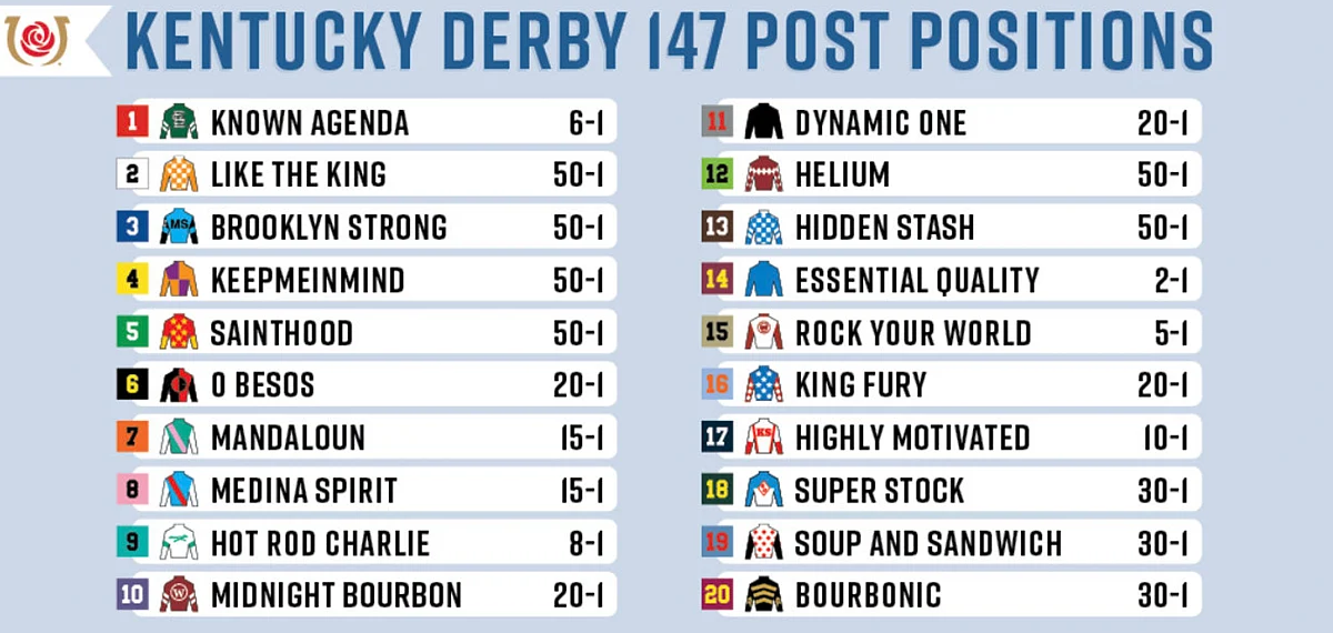 The field for the 2021 Kentucky Derby.