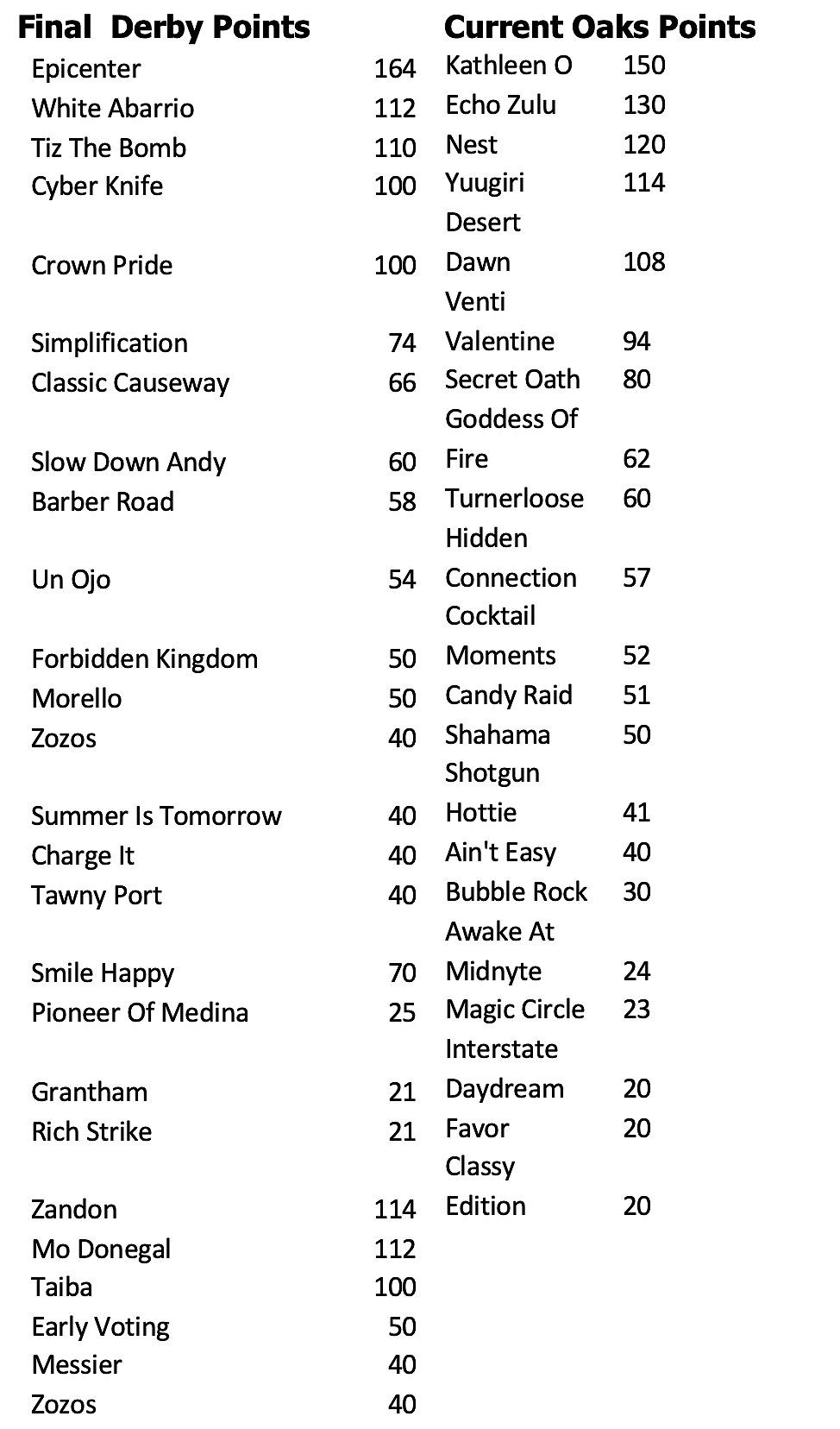 Updated Derby and Oaks points.