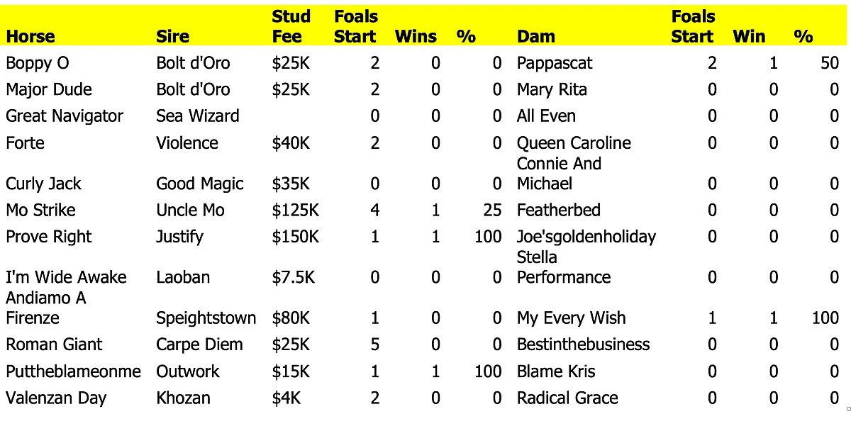 Sire/dam stats for the Sanford Stakes.