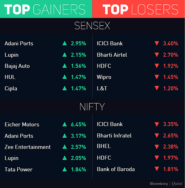 Sensex, Nifty Fall as Asian Peers Sulk Over BOJ Letdown; ICICI Falls 3.1% Ahead of Results