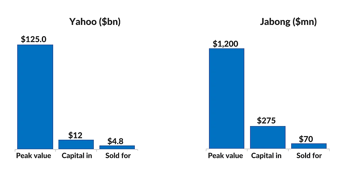 Data for these charts was sourced from the Yahoo Annual Report, media reports on investments and acquisitions and industry sources. *Author’s own computations.