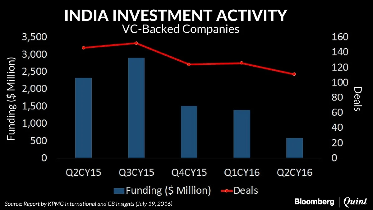 Investments into Startups Fall as Venture Capital Investors Take a Caution-First Approach