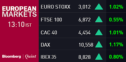 Sensex Gains Most In 3-Weeks, Nifty Above 8,850 On Fed Status Quo; IT Drops On Strong Rupee