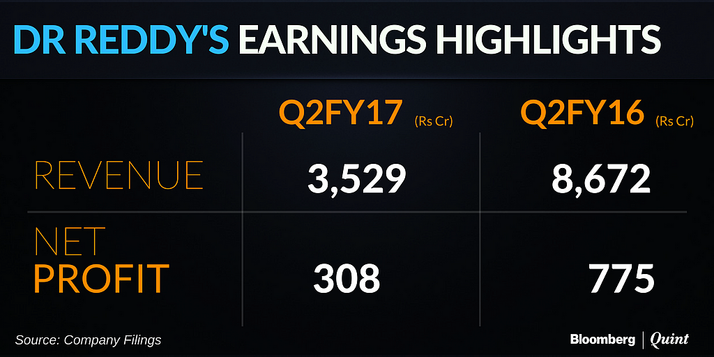 Dr Reddy’s Falls Short Of Estimates With 60% Drop In Profit
