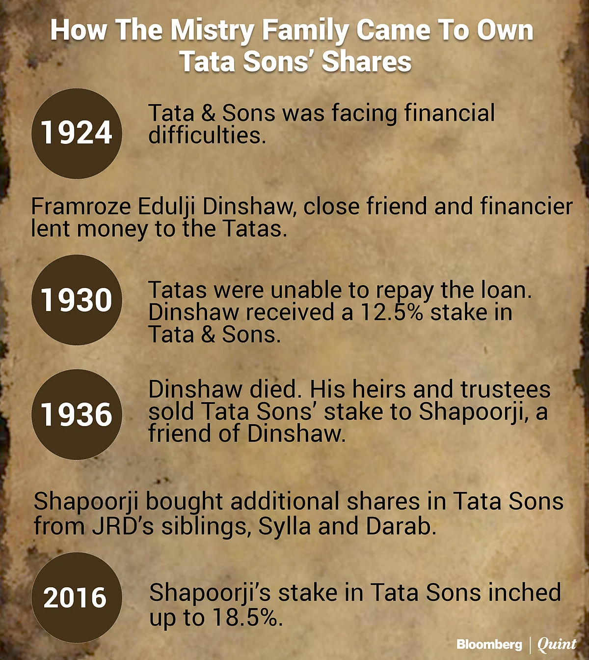 The Mistry Family Came On Board Tata Sons By Chance And May Exit By Force