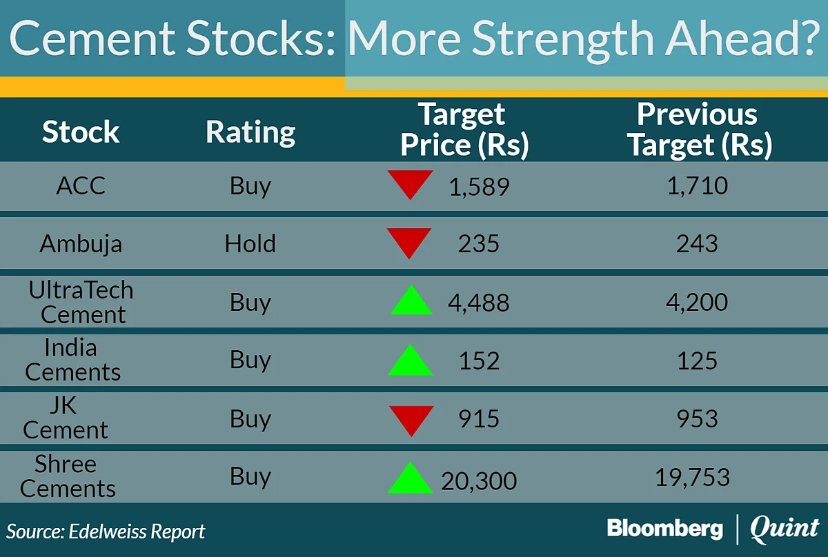 Demonetisation A Temporary Setback To Cement Companies: Edelweiss