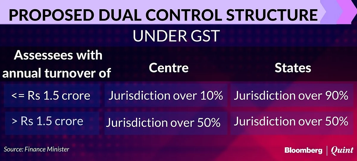 GST Council Resolves Dual Control Issue; Defers Rollout To July 1