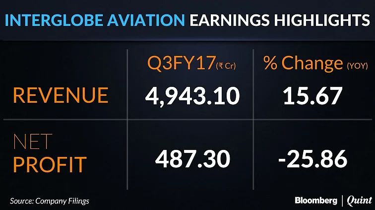 IndiGo’s Parent InterGlobe Aviation’s Profit Drops 25% As Fuel Costs Rise