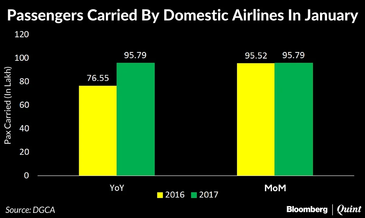 IndiGo Continues To Rule Indian Skies Even As January Market Share Dips Slightly