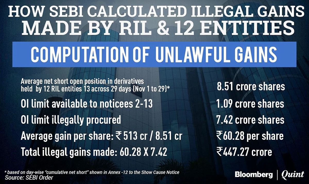 SEBI Fines Reliance Industries Rs 1,000 Crore For Fraudulent Trades