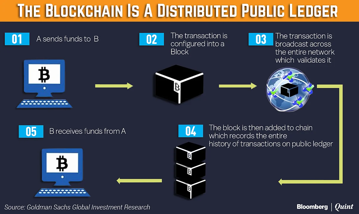 Banks Experiment With Blockchain But A Winner Is Yet To Emerge