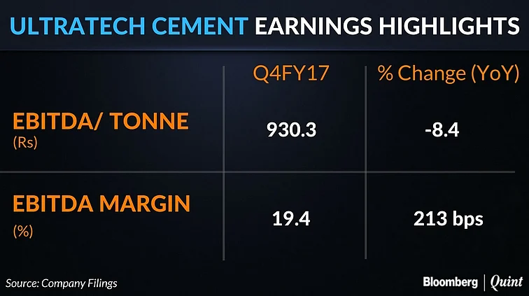 UltraTech Cement’s Profit Growth Beats Estimates For Sixth Straight Quarter