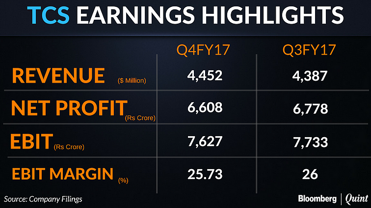 TCS Profit Falls As Expected In January-March