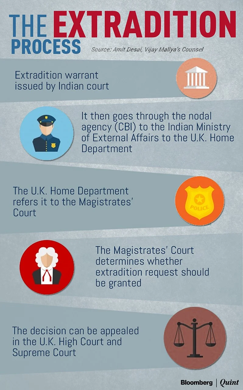 Extradition Is Coming: How One Case Got Vijay Mallya On The Hook
