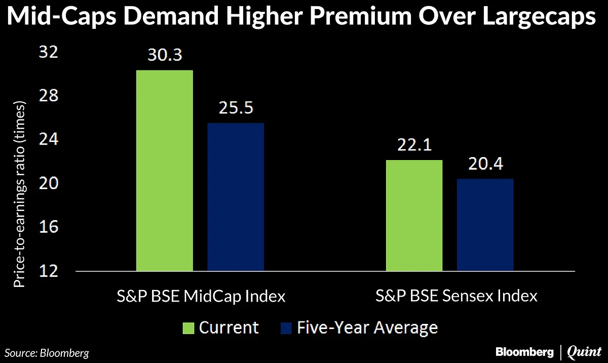 Mid-Caps Outperform Sensex For Third Straight Year