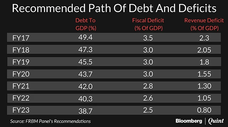 FRBM Committee Recommends Glide Path To Bring Fiscal Deficit Down To 2.5%