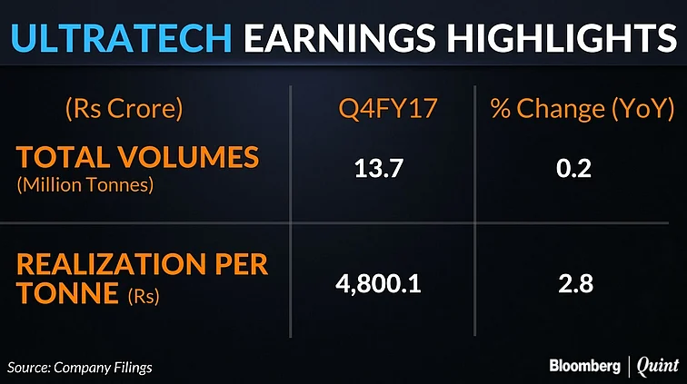 UltraTech Cement’s Profit Growth Beats Estimates For Sixth Straight Quarter