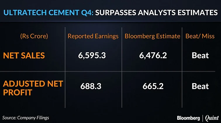 UltraTech Cement’s Profit Growth Beats Estimates For Sixth Straight Quarter