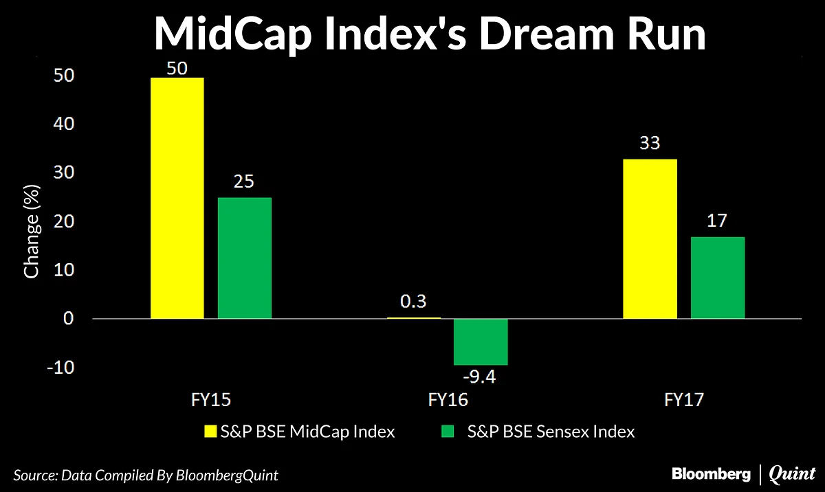 Mid-Caps Outperform Sensex For Third Straight Year