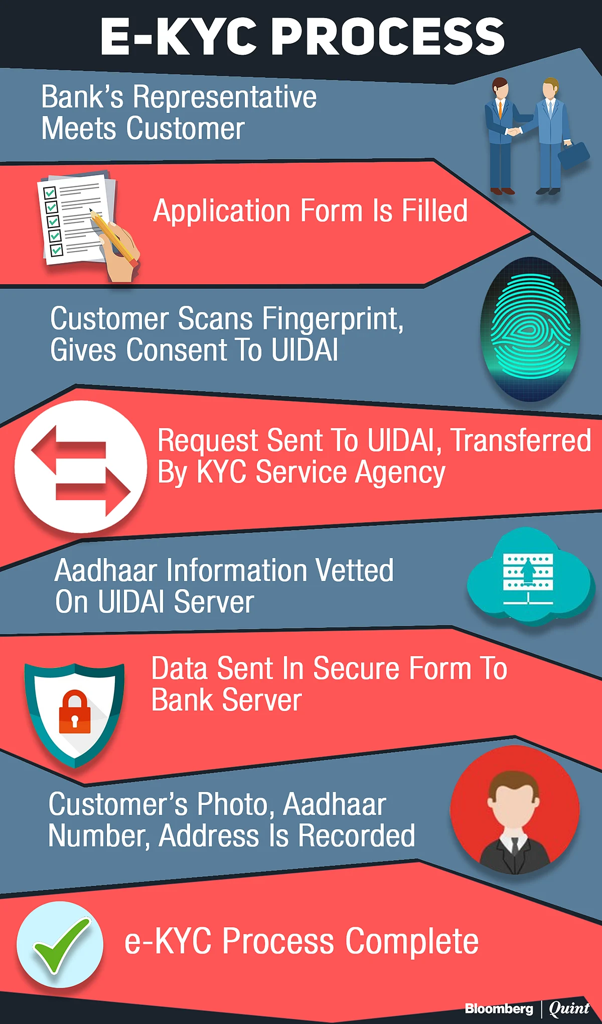 Fintech Tracker: Can e-KYC Service Providers Like Finahub Ride The Aadhaar Wave?